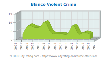 Blanco Violent Crime