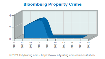 Bloomburg Property Crime