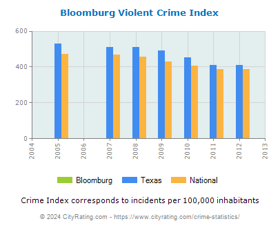 Bloomburg Violent Crime vs. State and National Per Capita