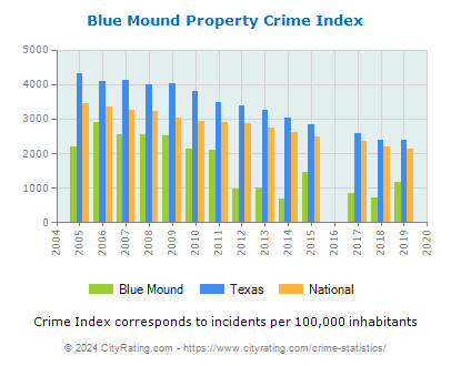 Blue Mound Property Crime vs. State and National Per Capita