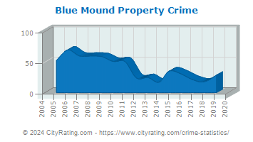 Blue Mound Property Crime
