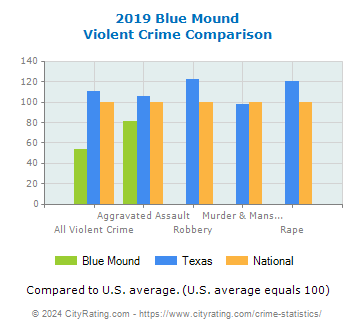 Blue Mound Violent Crime vs. State and National Comparison