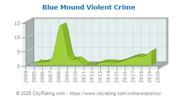 Blue Mound Violent Crime