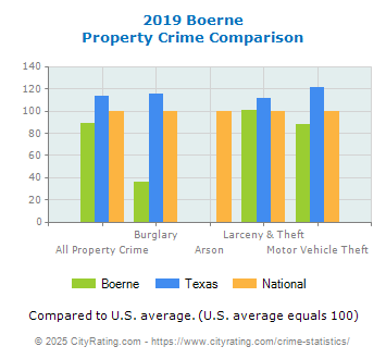 Boerne Property Crime vs. State and National Comparison