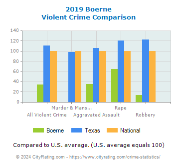 Boerne Violent Crime vs. State and National Comparison