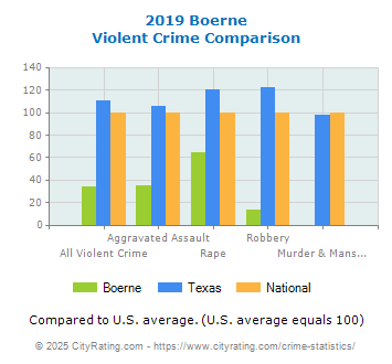 Boerne Violent Crime vs. State and National Comparison