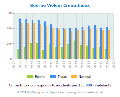 Boerne Violent Crime vs. State and National Per Capita
