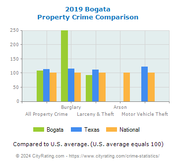Bogata Property Crime vs. State and National Comparison