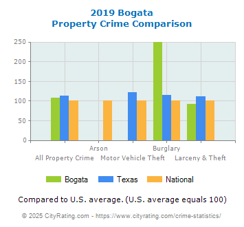 Bogata Property Crime vs. State and National Comparison