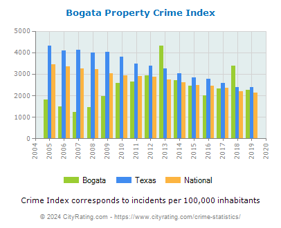Bogata Property Crime vs. State and National Per Capita