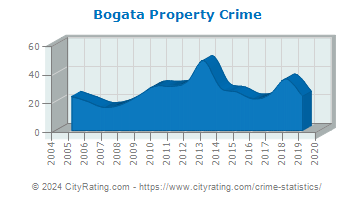 Bogata Property Crime