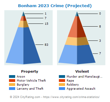 Bonham Crime 2023