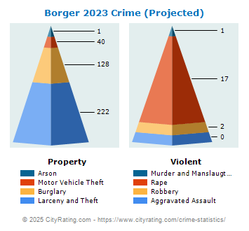 Borger Crime 2023
