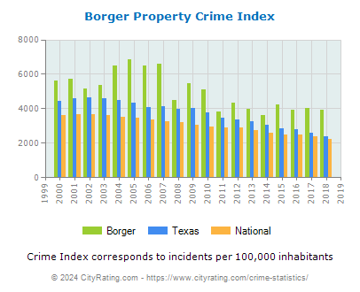 Borger Property Crime vs. State and National Per Capita