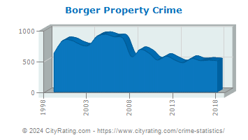 Borger Property Crime
