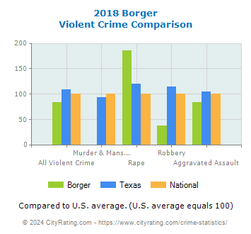 Borger Violent Crime vs. State and National Comparison