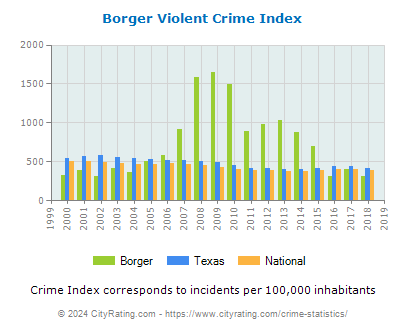 Borger Violent Crime vs. State and National Per Capita