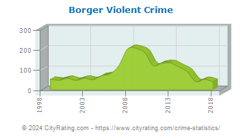 Borger Violent Crime