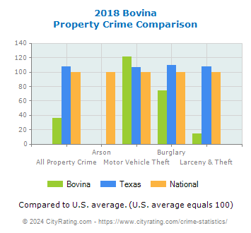 Bovina Property Crime vs. State and National Comparison