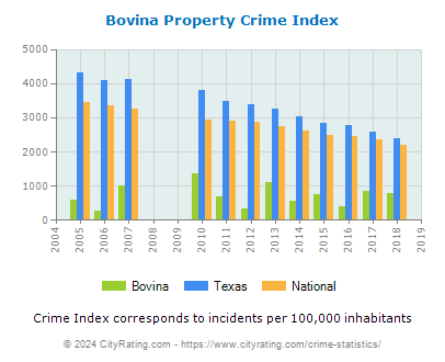 Bovina Property Crime vs. State and National Per Capita