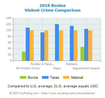 Bovina Violent Crime vs. State and National Comparison