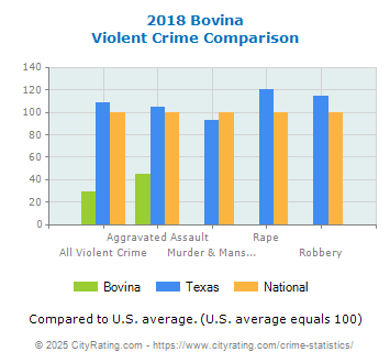 Bovina Violent Crime vs. State and National Comparison