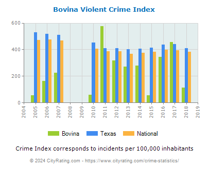 Bovina Violent Crime vs. State and National Per Capita