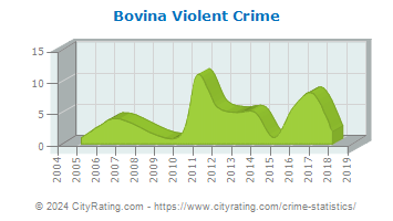 Bovina Violent Crime
