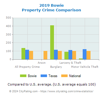 Bowie Property Crime vs. State and National Comparison
