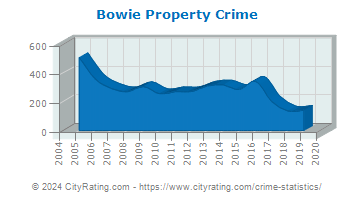 Bowie Property Crime