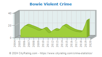 Bowie Violent Crime