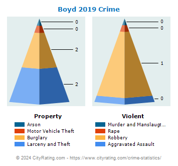 Boyd Crime 2019