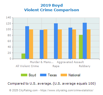 Boyd Violent Crime vs. State and National Comparison