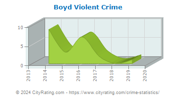 Boyd Violent Crime