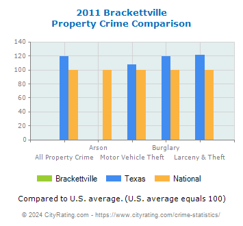 Brackettville Property Crime vs. State and National Comparison