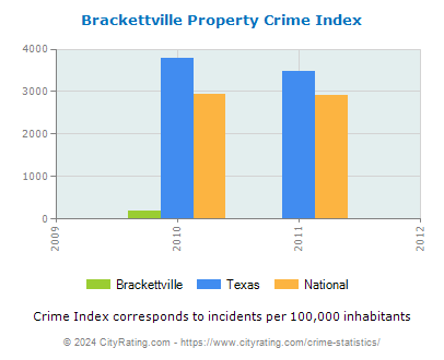 Brackettville Property Crime vs. State and National Per Capita