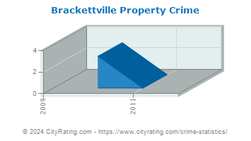 Brackettville Property Crime