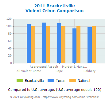 Brackettville Violent Crime vs. State and National Comparison