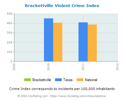 Brackettville Violent Crime vs. State and National Per Capita