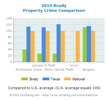 Brady Property Crime vs. State and National Comparison