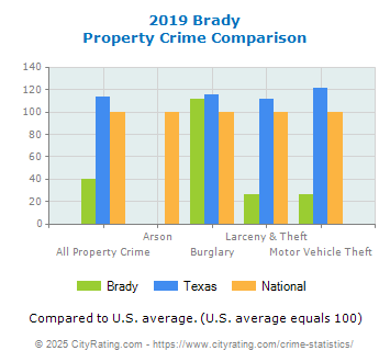 Brady Property Crime vs. State and National Comparison