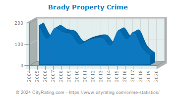 Brady Property Crime