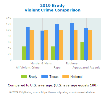 Brady Violent Crime vs. State and National Comparison