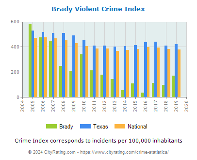 Brady Violent Crime vs. State and National Per Capita