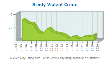 Brady Violent Crime
