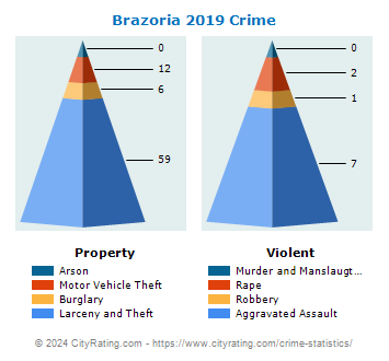 Brazoria Crime 2019