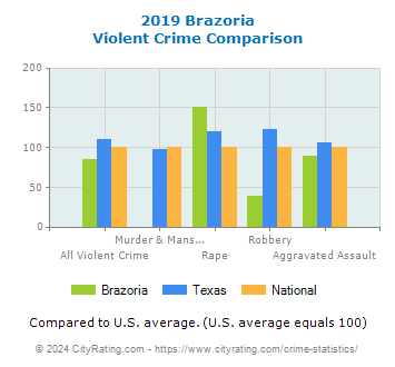 Brazoria Violent Crime vs. State and National Comparison