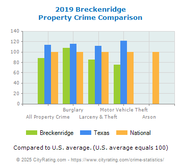 Breckenridge Property Crime vs. State and National Comparison