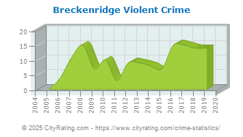 Breckenridge Violent Crime