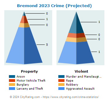 Bremond Crime 2023